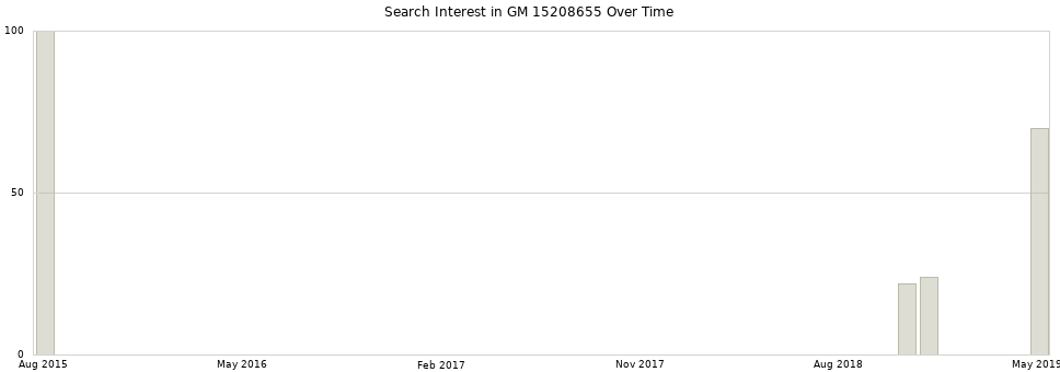 Search interest in GM 15208655 part aggregated by months over time.