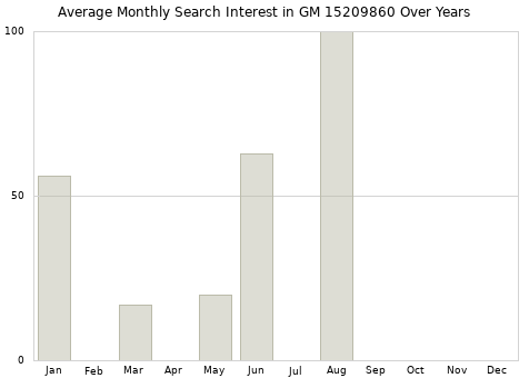 Monthly average search interest in GM 15209860 part over years from 2013 to 2020.