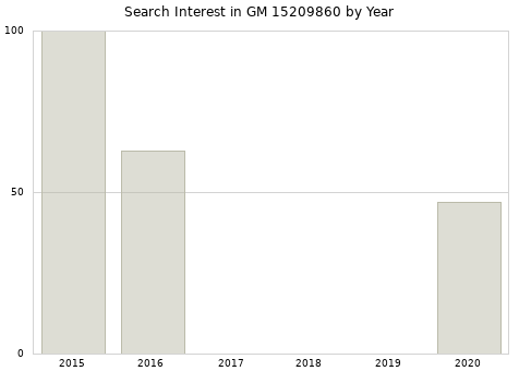 Annual search interest in GM 15209860 part.