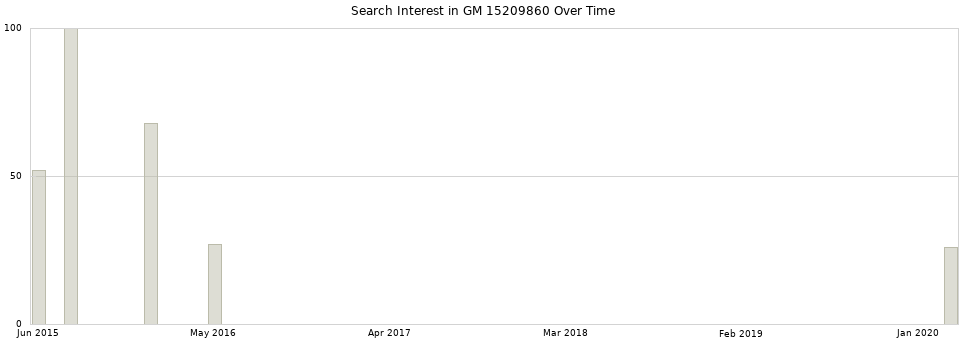 Search interest in GM 15209860 part aggregated by months over time.