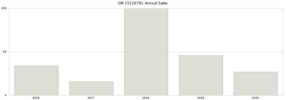 GM 15210791 part annual sales from 2014 to 2020.