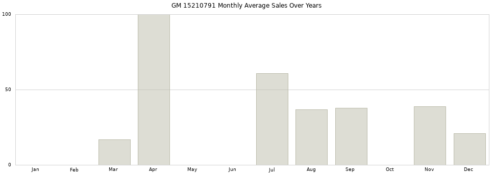 GM 15210791 monthly average sales over years from 2014 to 2020.