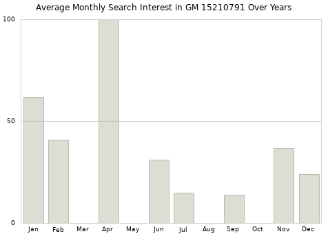 Monthly average search interest in GM 15210791 part over years from 2013 to 2020.