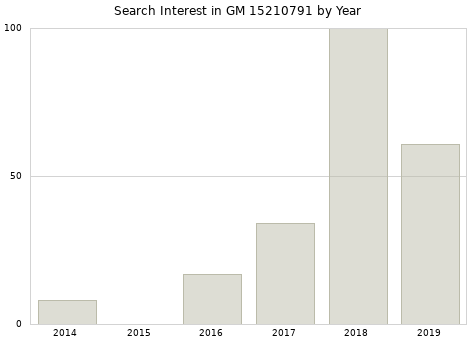 Annual search interest in GM 15210791 part.