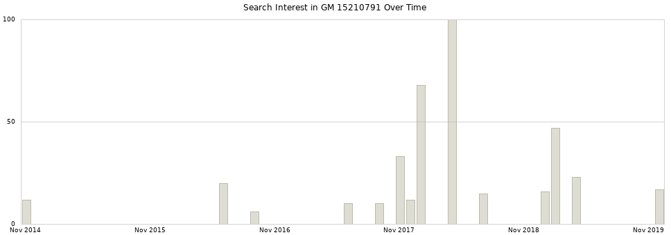 Search interest in GM 15210791 part aggregated by months over time.
