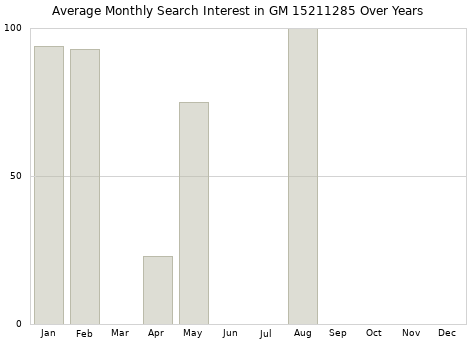 Monthly average search interest in GM 15211285 part over years from 2013 to 2020.