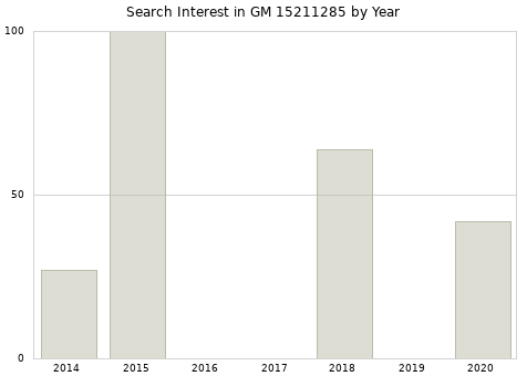 Annual search interest in GM 15211285 part.