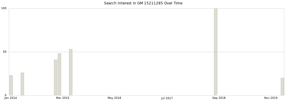 Search interest in GM 15211285 part aggregated by months over time.