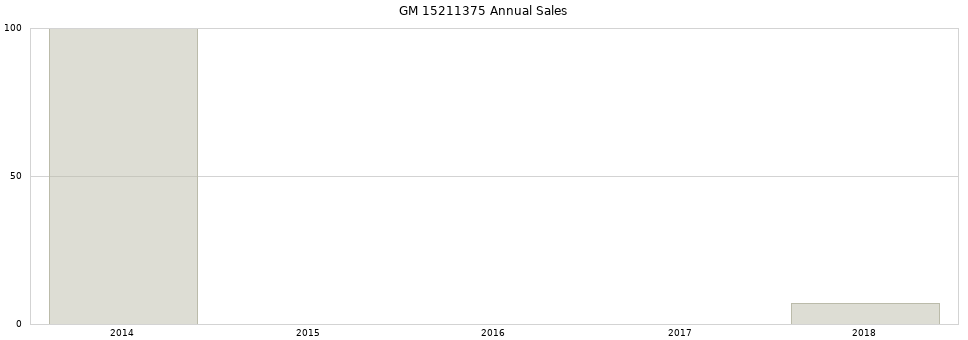 GM 15211375 part annual sales from 2014 to 2020.