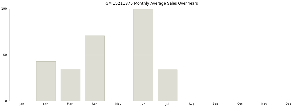 GM 15211375 monthly average sales over years from 2014 to 2020.