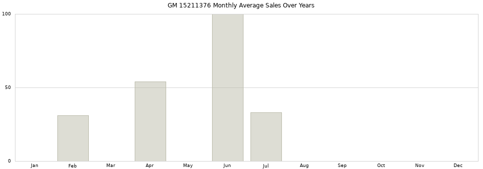 GM 15211376 monthly average sales over years from 2014 to 2020.