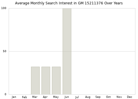 Monthly average search interest in GM 15211376 part over years from 2013 to 2020.