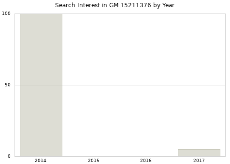 Annual search interest in GM 15211376 part.