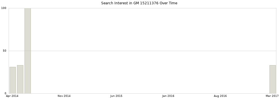Search interest in GM 15211376 part aggregated by months over time.