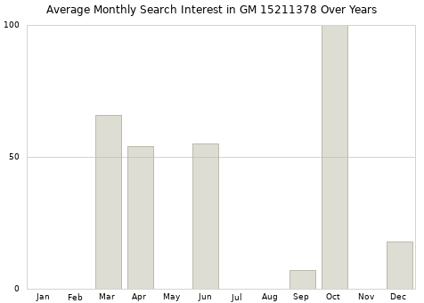 Monthly average search interest in GM 15211378 part over years from 2013 to 2020.