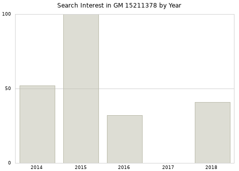 Annual search interest in GM 15211378 part.