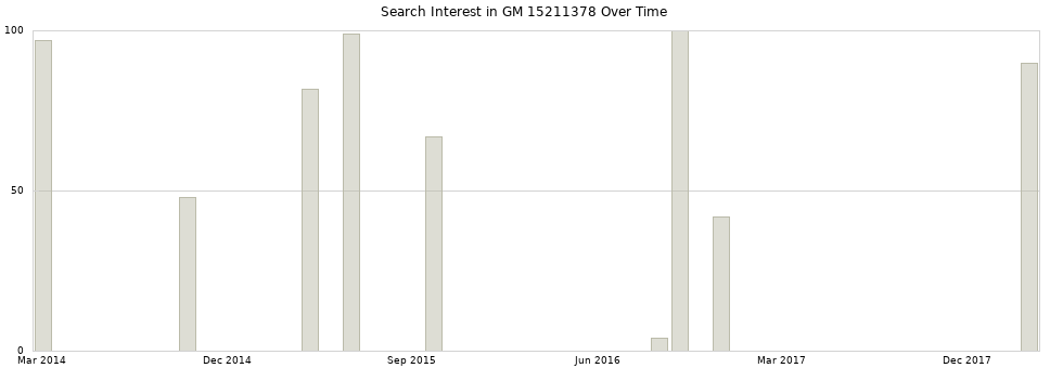 Search interest in GM 15211378 part aggregated by months over time.