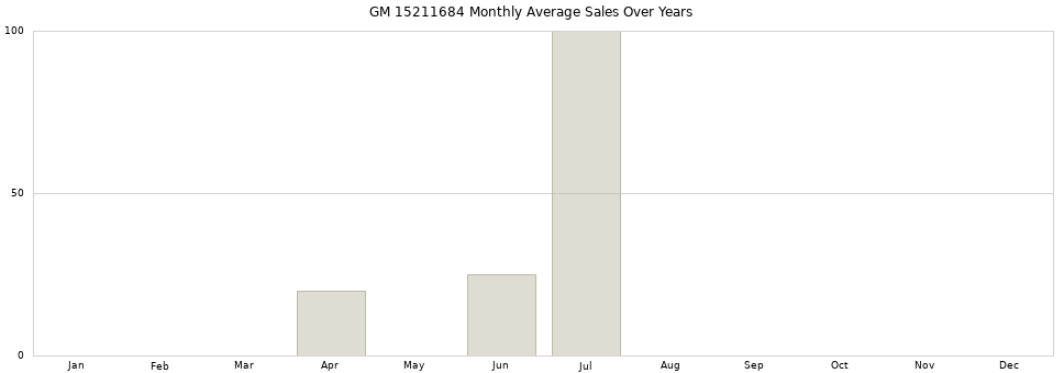 GM 15211684 monthly average sales over years from 2014 to 2020.