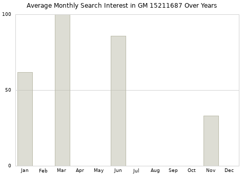 Monthly average search interest in GM 15211687 part over years from 2013 to 2020.