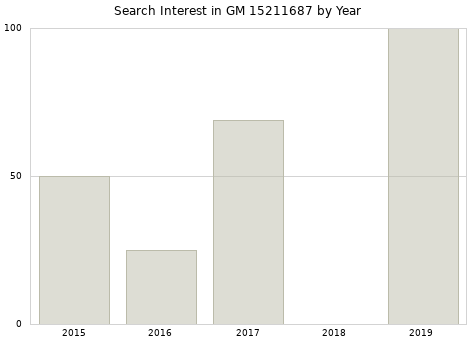 Annual search interest in GM 15211687 part.