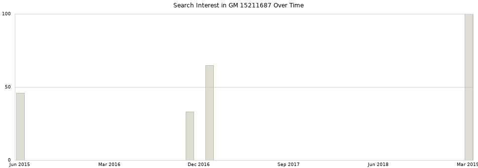 Search interest in GM 15211687 part aggregated by months over time.