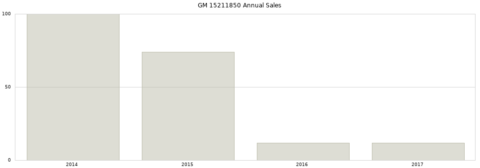 GM 15211850 part annual sales from 2014 to 2020.