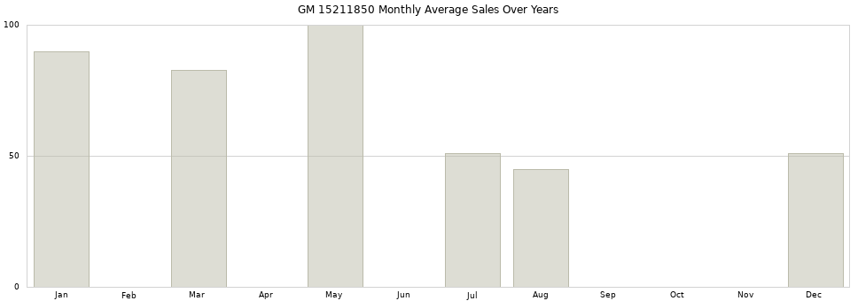 GM 15211850 monthly average sales over years from 2014 to 2020.