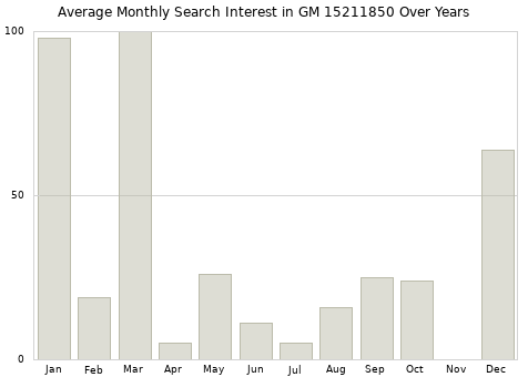 Monthly average search interest in GM 15211850 part over years from 2013 to 2020.