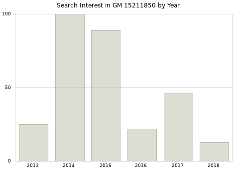 Annual search interest in GM 15211850 part.
