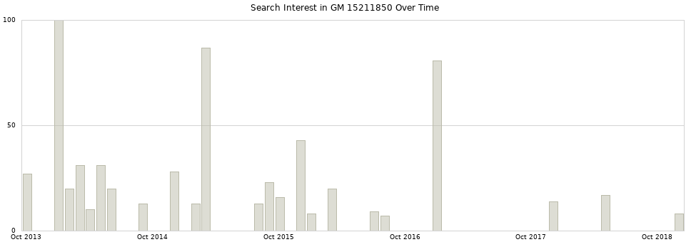 Search interest in GM 15211850 part aggregated by months over time.
