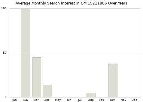 Monthly average search interest in GM 15211886 part over years from 2013 to 2020.