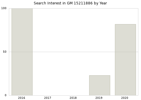 Annual search interest in GM 15211886 part.
