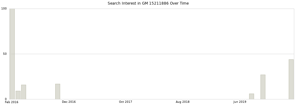Search interest in GM 15211886 part aggregated by months over time.
