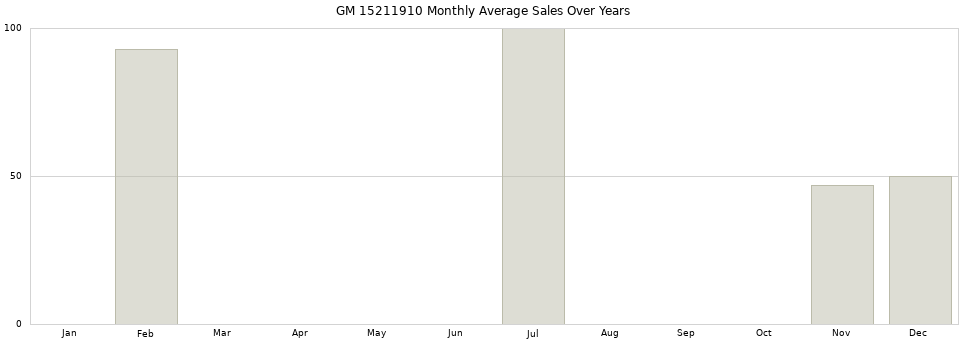 GM 15211910 monthly average sales over years from 2014 to 2020.