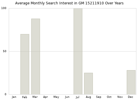 Monthly average search interest in GM 15211910 part over years from 2013 to 2020.
