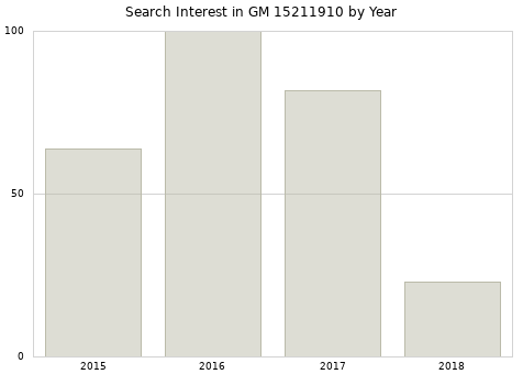 Annual search interest in GM 15211910 part.