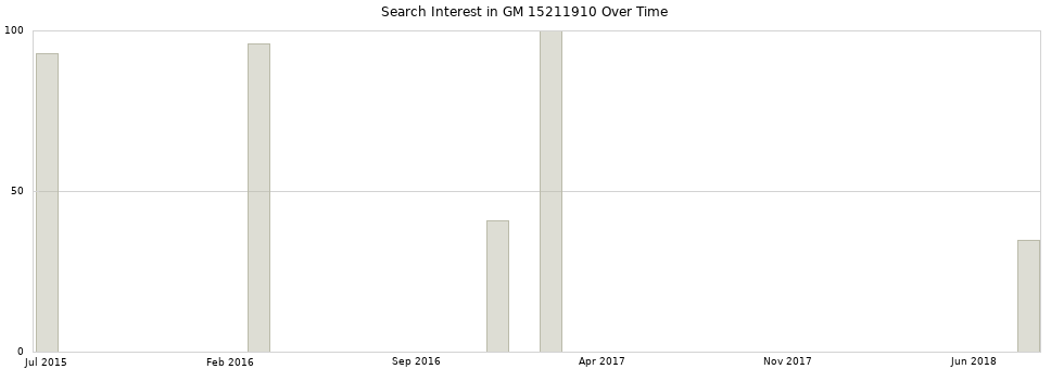 Search interest in GM 15211910 part aggregated by months over time.
