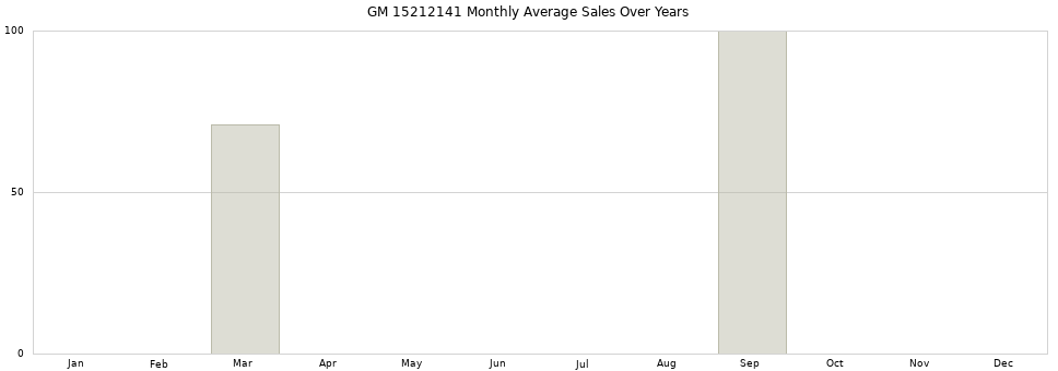 GM 15212141 monthly average sales over years from 2014 to 2020.