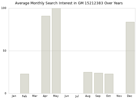 Monthly average search interest in GM 15212383 part over years from 2013 to 2020.