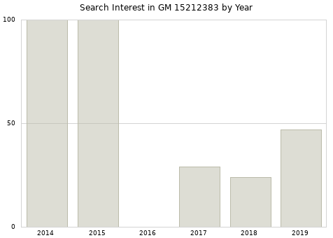 Annual search interest in GM 15212383 part.