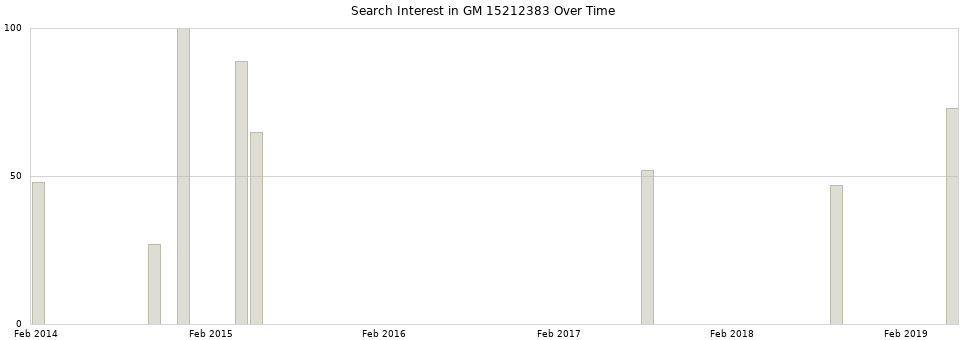 Search interest in GM 15212383 part aggregated by months over time.