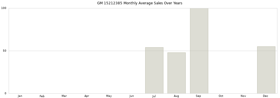 GM 15212385 monthly average sales over years from 2014 to 2020.