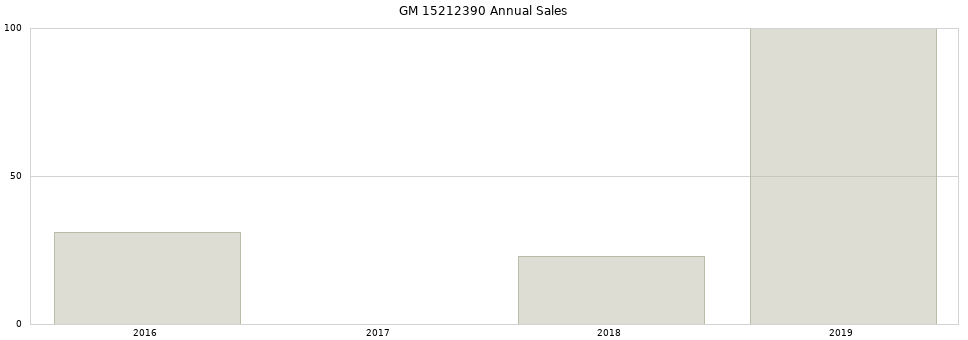 GM 15212390 part annual sales from 2014 to 2020.