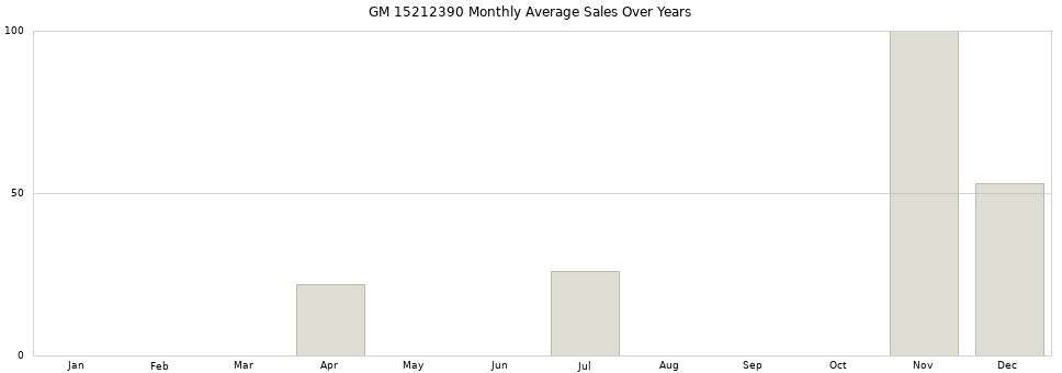 GM 15212390 monthly average sales over years from 2014 to 2020.