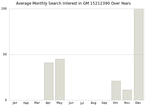 Monthly average search interest in GM 15212390 part over years from 2013 to 2020.