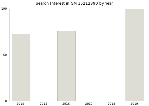 Annual search interest in GM 15212390 part.
