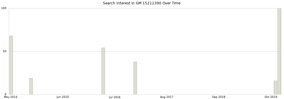Search interest in GM 15212390 part aggregated by months over time.