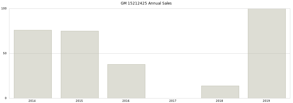 GM 15212425 part annual sales from 2014 to 2020.