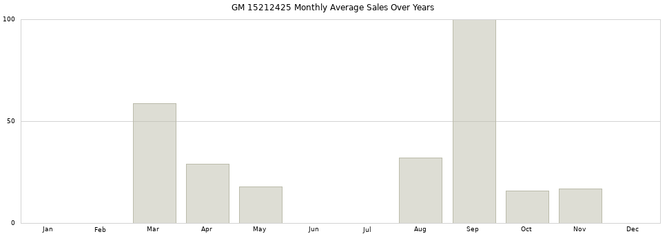 GM 15212425 monthly average sales over years from 2014 to 2020.