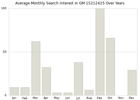Monthly average search interest in GM 15212425 part over years from 2013 to 2020.